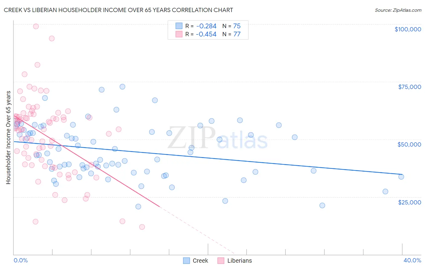 Creek vs Liberian Householder Income Over 65 years