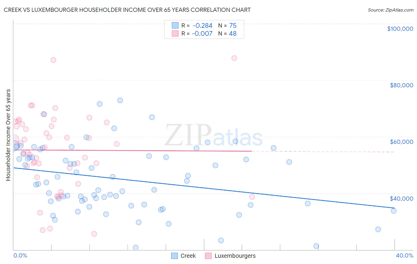 Creek vs Luxembourger Householder Income Over 65 years