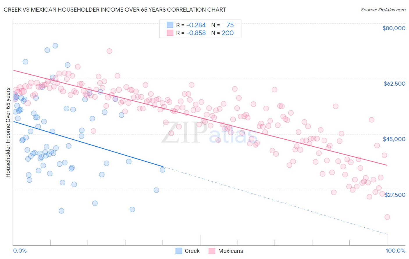 Creek vs Mexican Householder Income Over 65 years