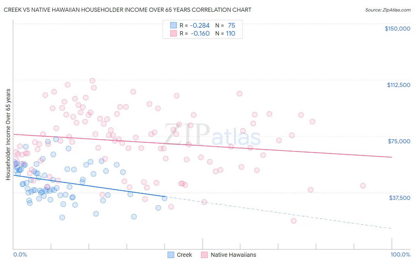 Creek vs Native Hawaiian Householder Income Over 65 years