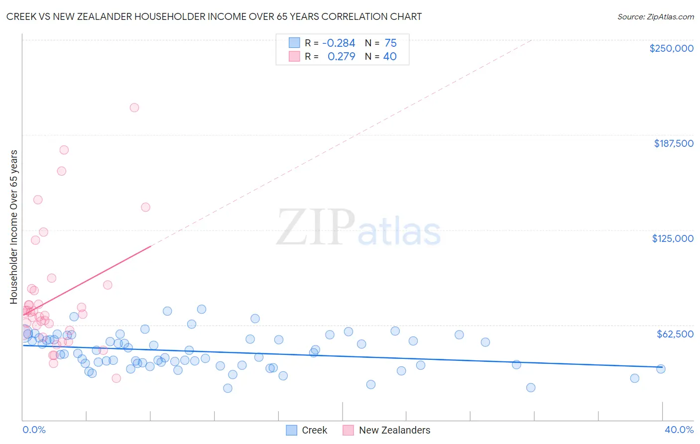 Creek vs New Zealander Householder Income Over 65 years