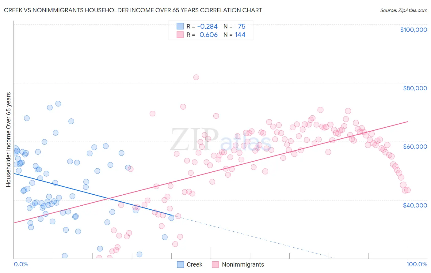 Creek vs Nonimmigrants Householder Income Over 65 years