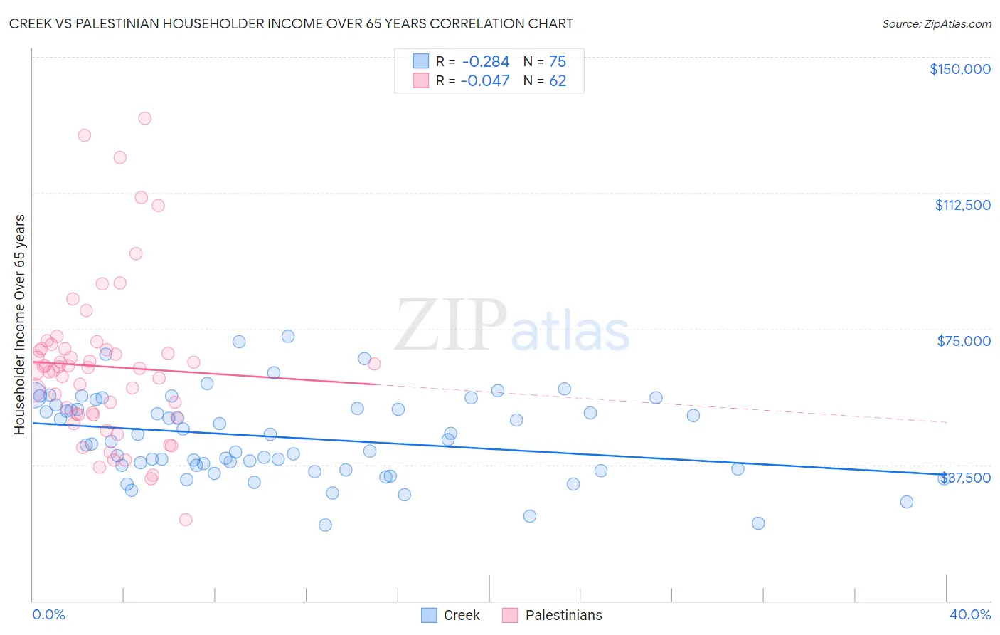 Creek vs Palestinian Householder Income Over 65 years