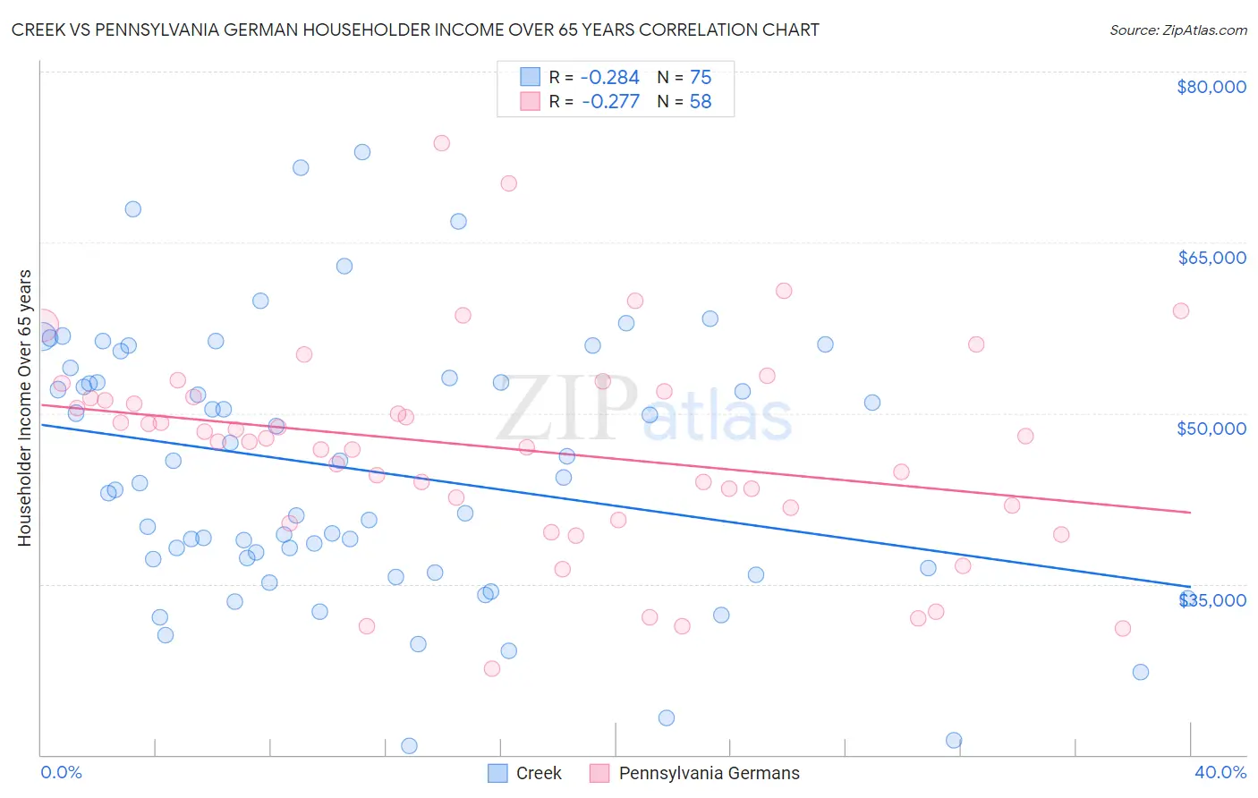 Creek vs Pennsylvania German Householder Income Over 65 years