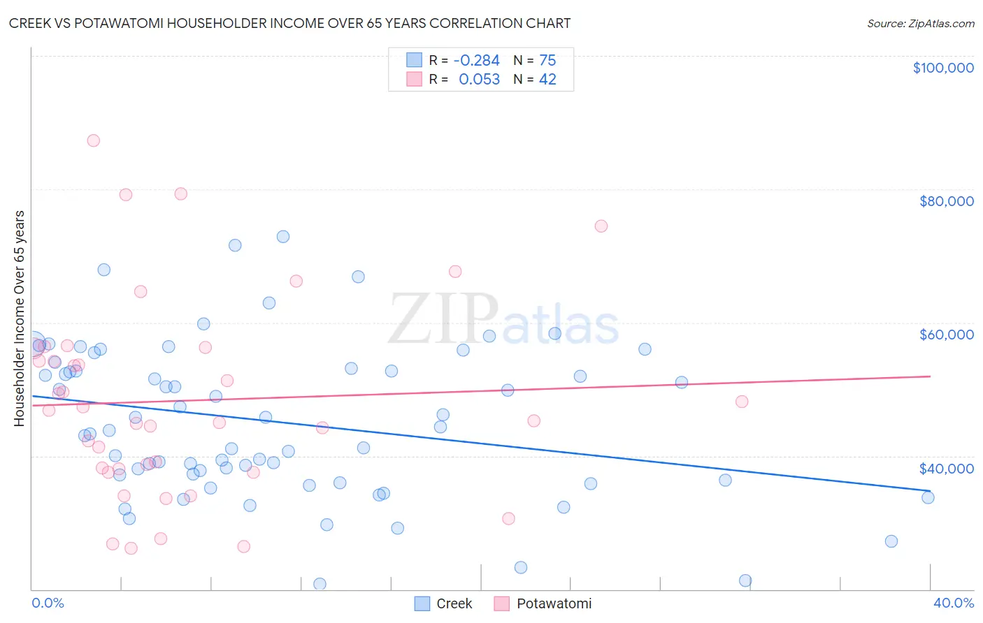 Creek vs Potawatomi Householder Income Over 65 years