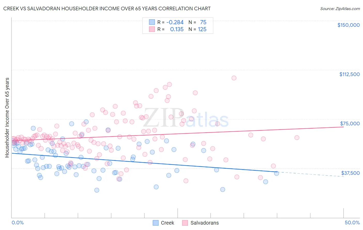 Creek vs Salvadoran Householder Income Over 65 years