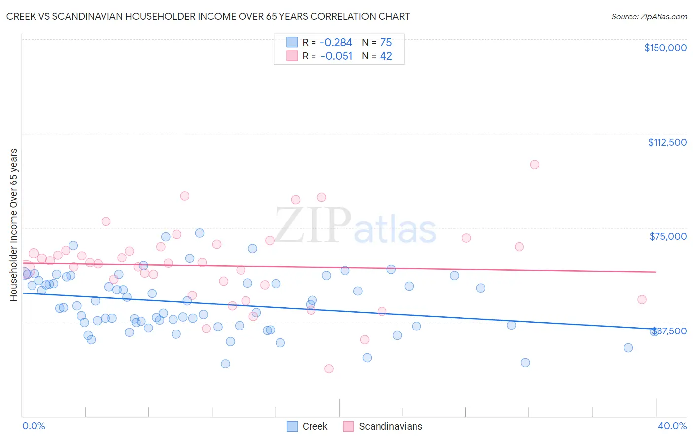 Creek vs Scandinavian Householder Income Over 65 years