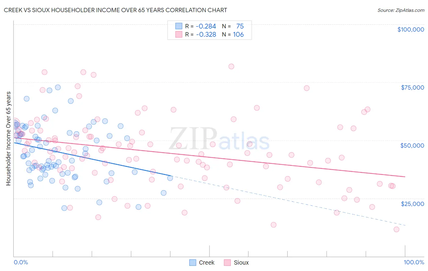 Creek vs Sioux Householder Income Over 65 years