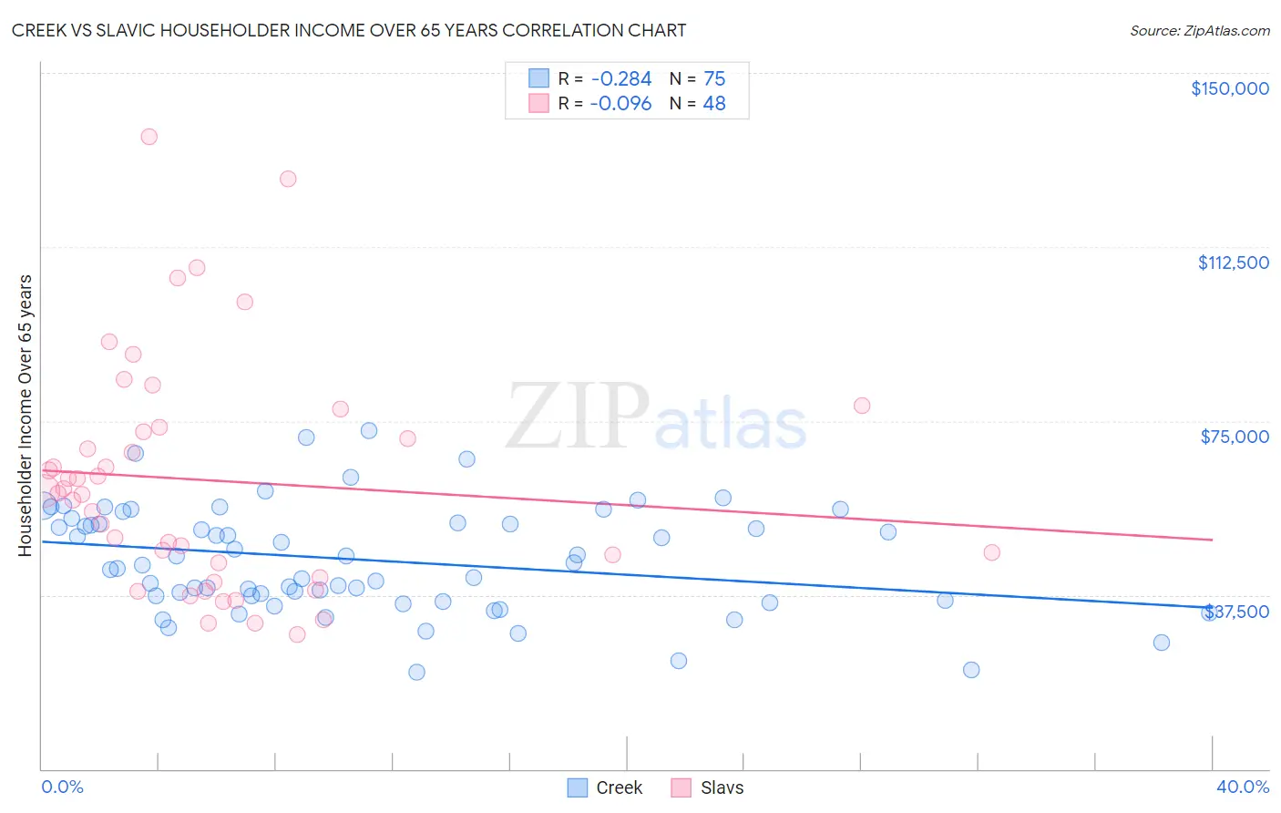 Creek vs Slavic Householder Income Over 65 years