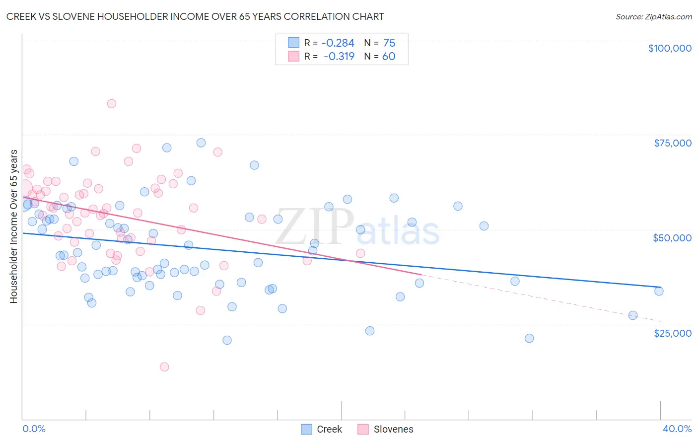 Creek vs Slovene Householder Income Over 65 years