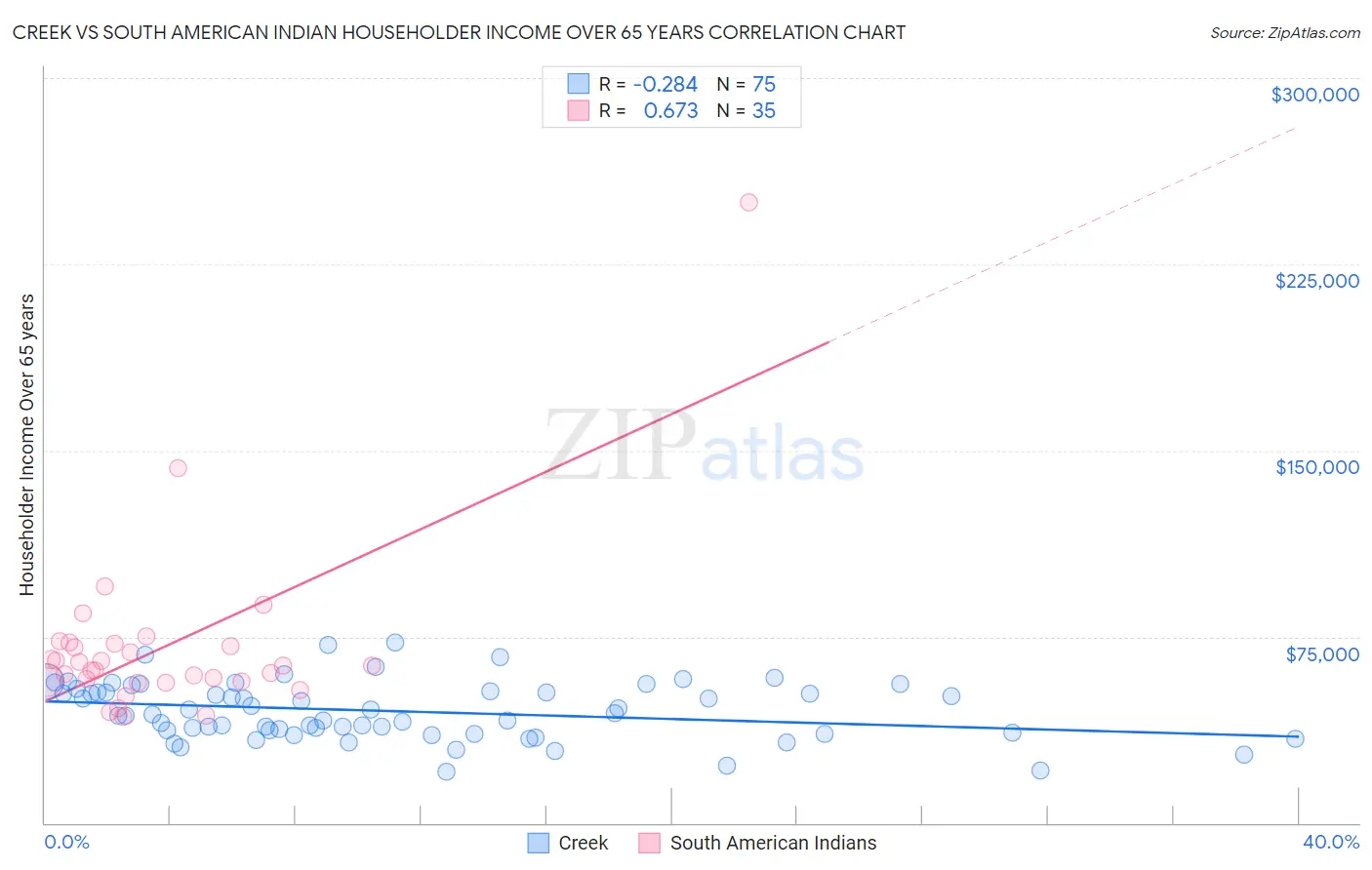 Creek vs South American Indian Householder Income Over 65 years