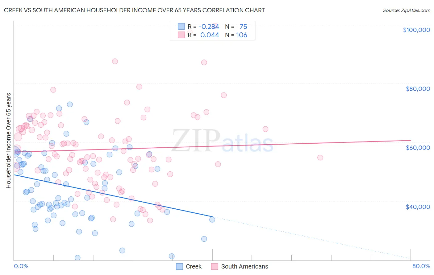 Creek vs South American Householder Income Over 65 years