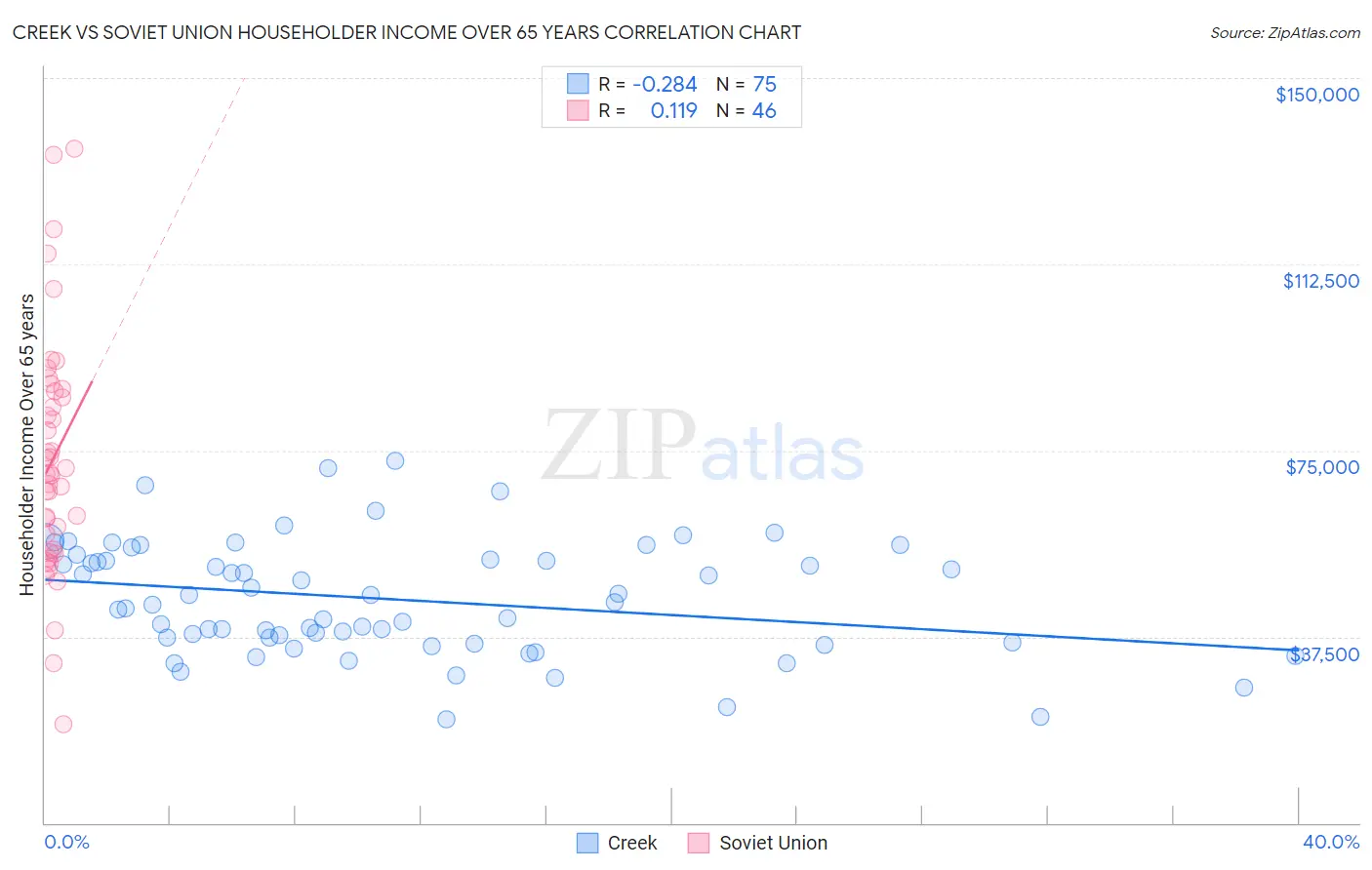Creek vs Soviet Union Householder Income Over 65 years