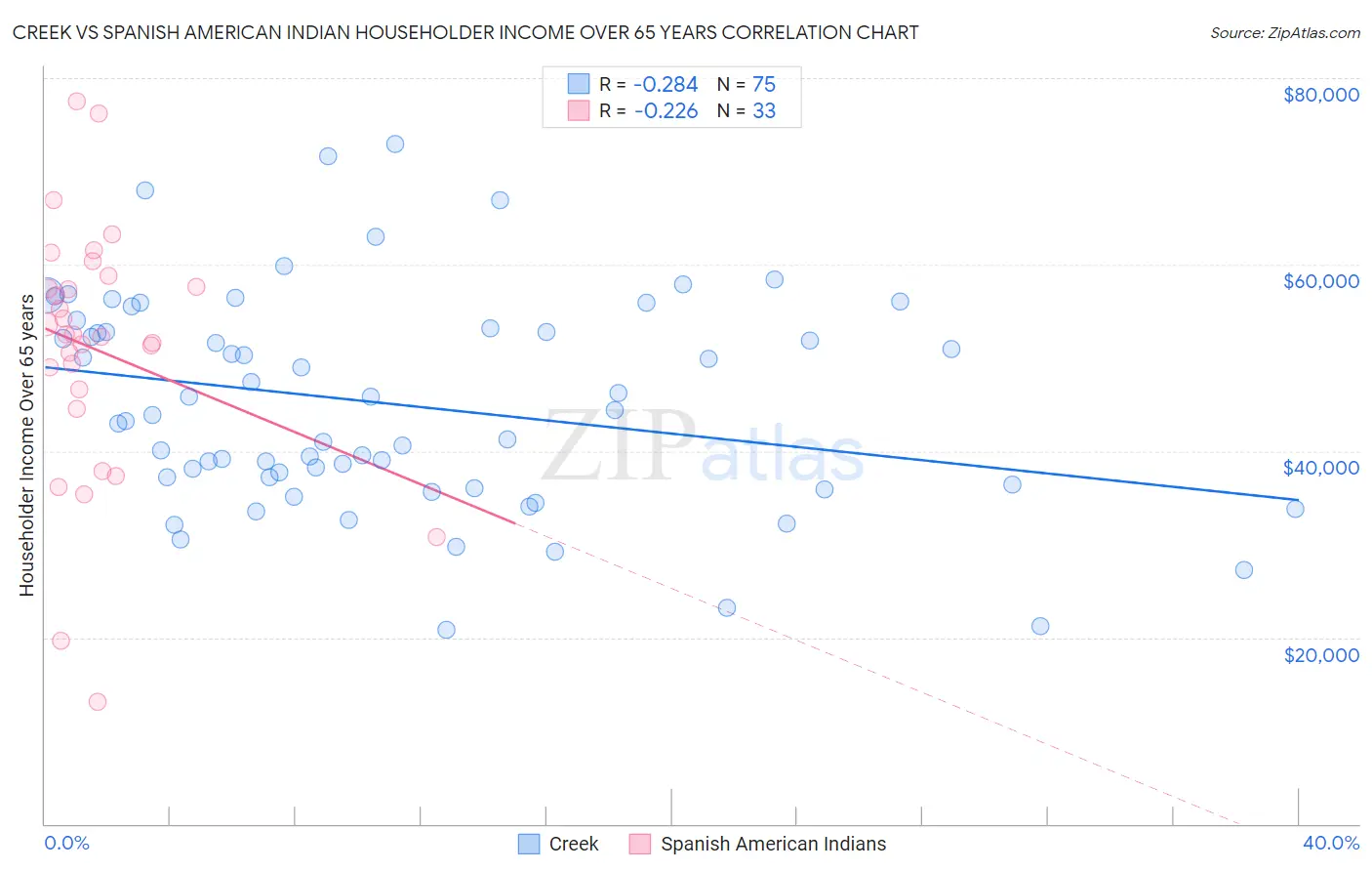 Creek vs Spanish American Indian Householder Income Over 65 years
