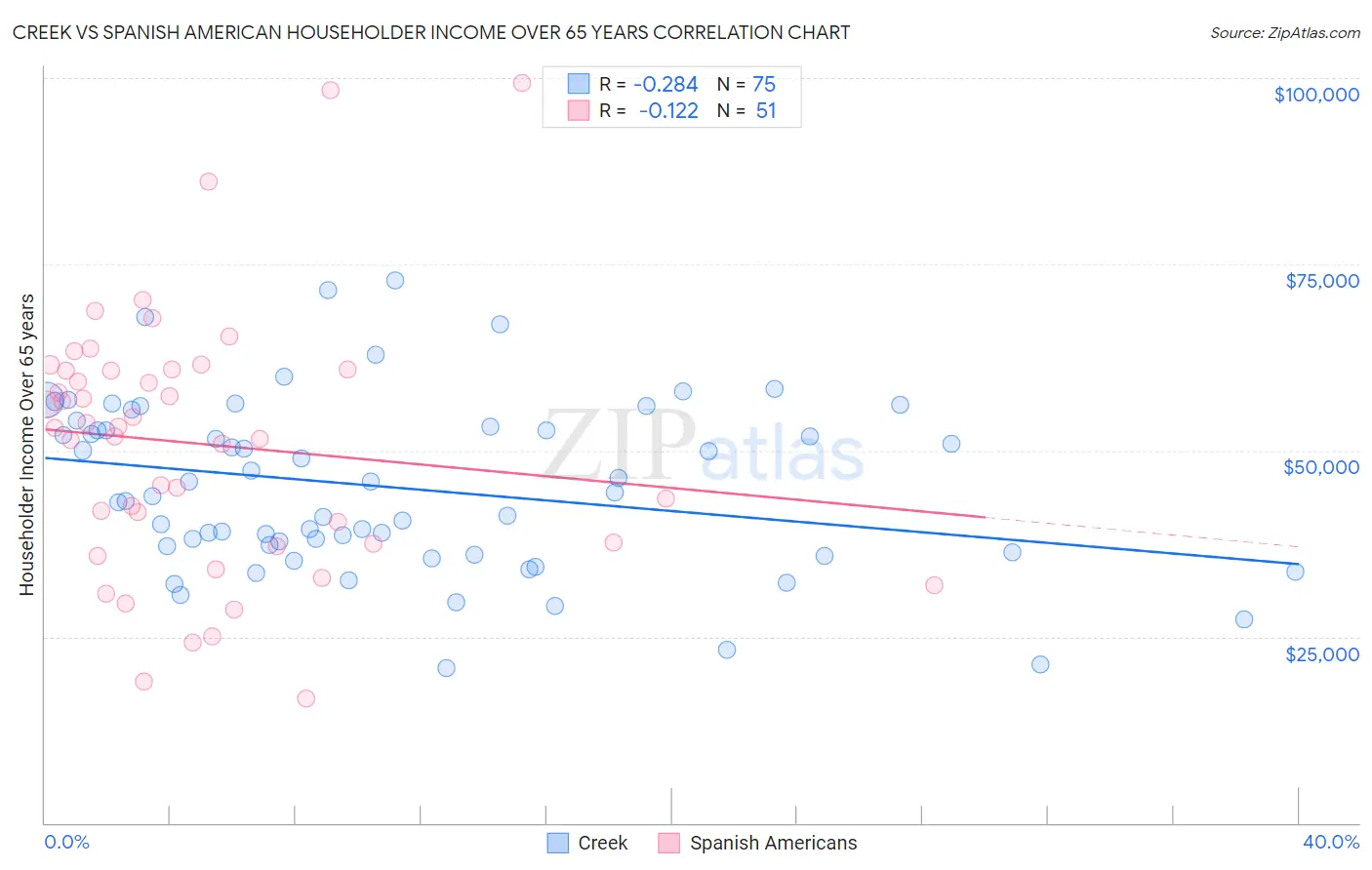 Creek vs Spanish American Householder Income Over 65 years