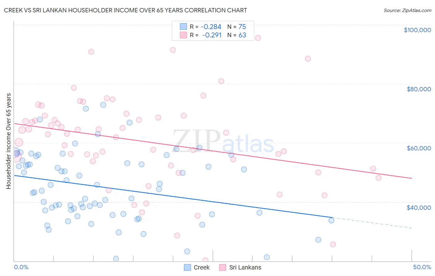 Creek vs Sri Lankan Householder Income Over 65 years