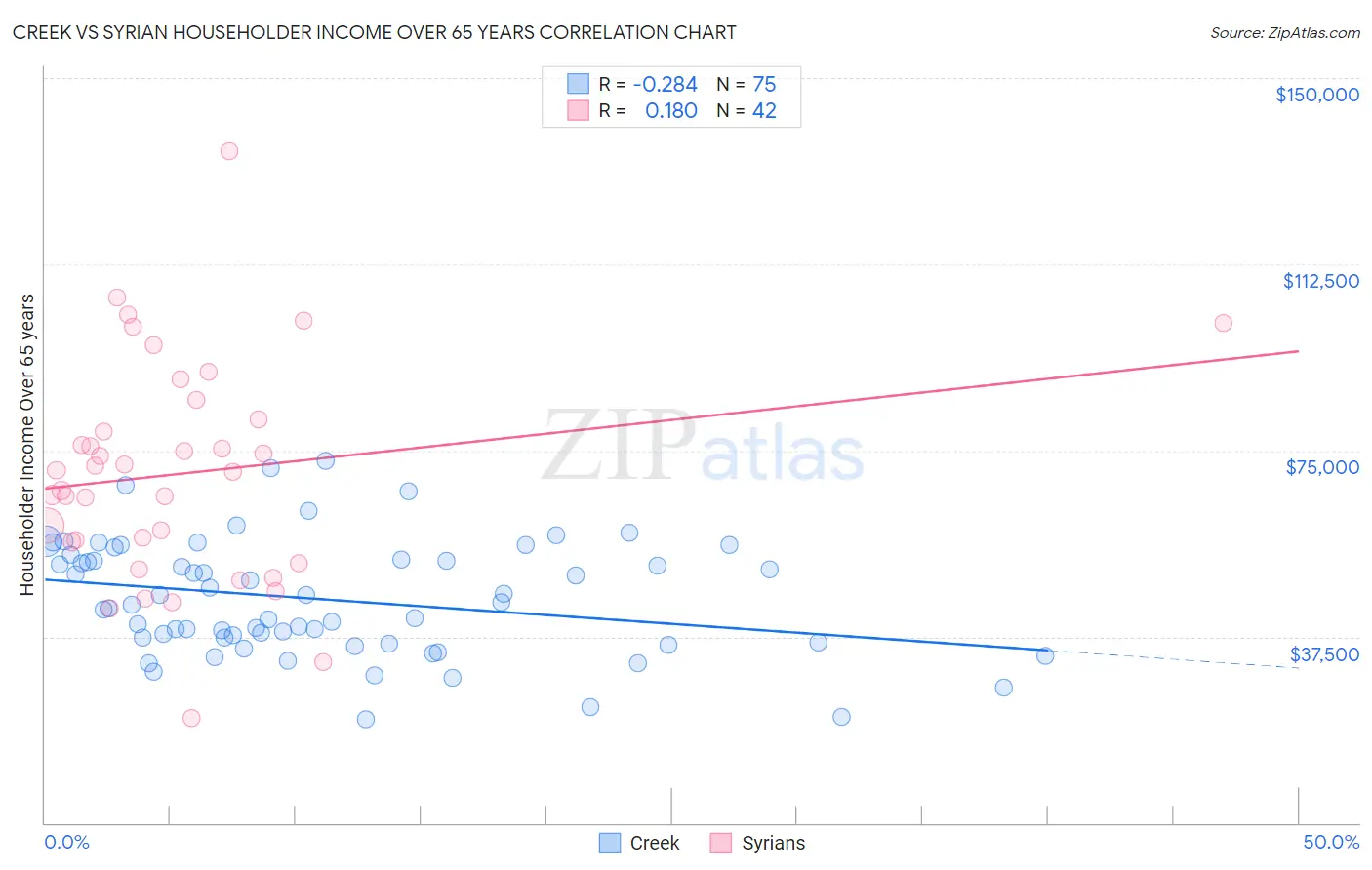 Creek vs Syrian Householder Income Over 65 years