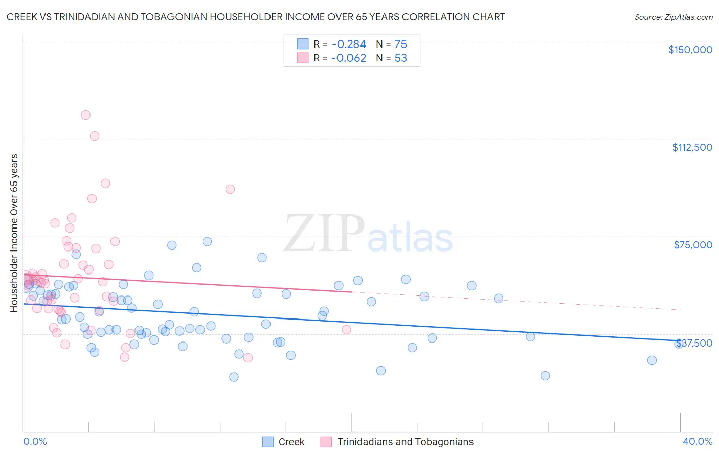 Creek vs Trinidadian and Tobagonian Householder Income Over 65 years