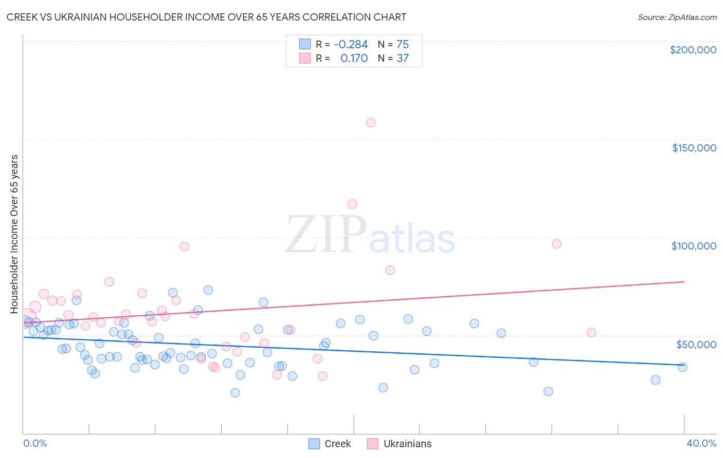 Creek vs Ukrainian Householder Income Over 65 years