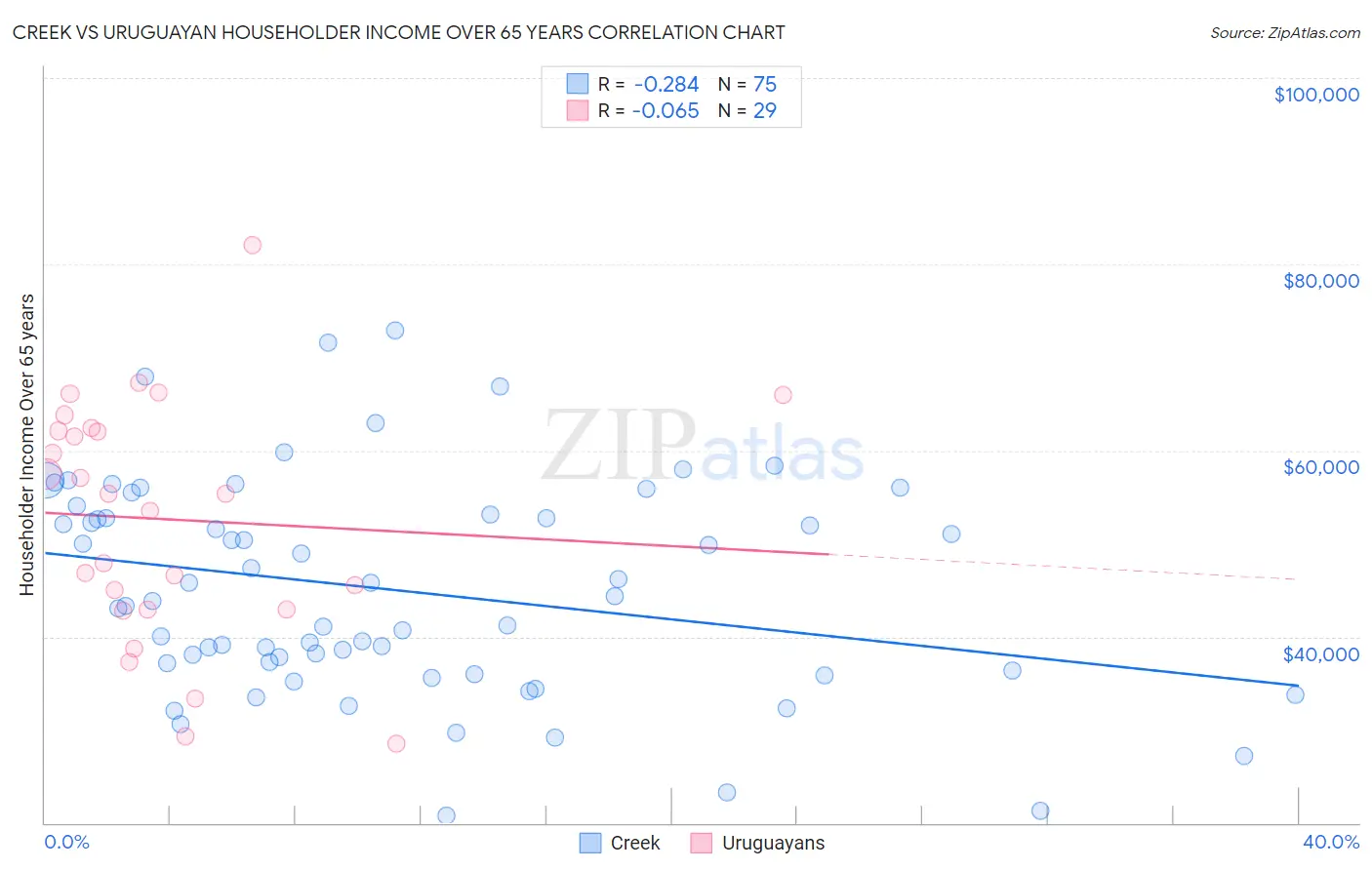 Creek vs Uruguayan Householder Income Over 65 years