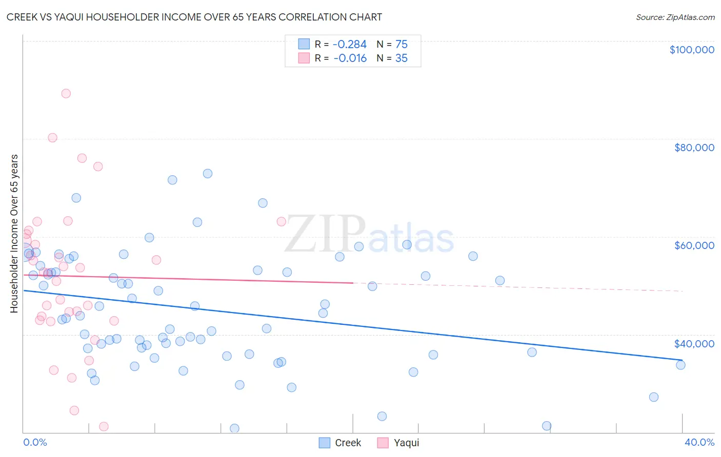 Creek vs Yaqui Householder Income Over 65 years