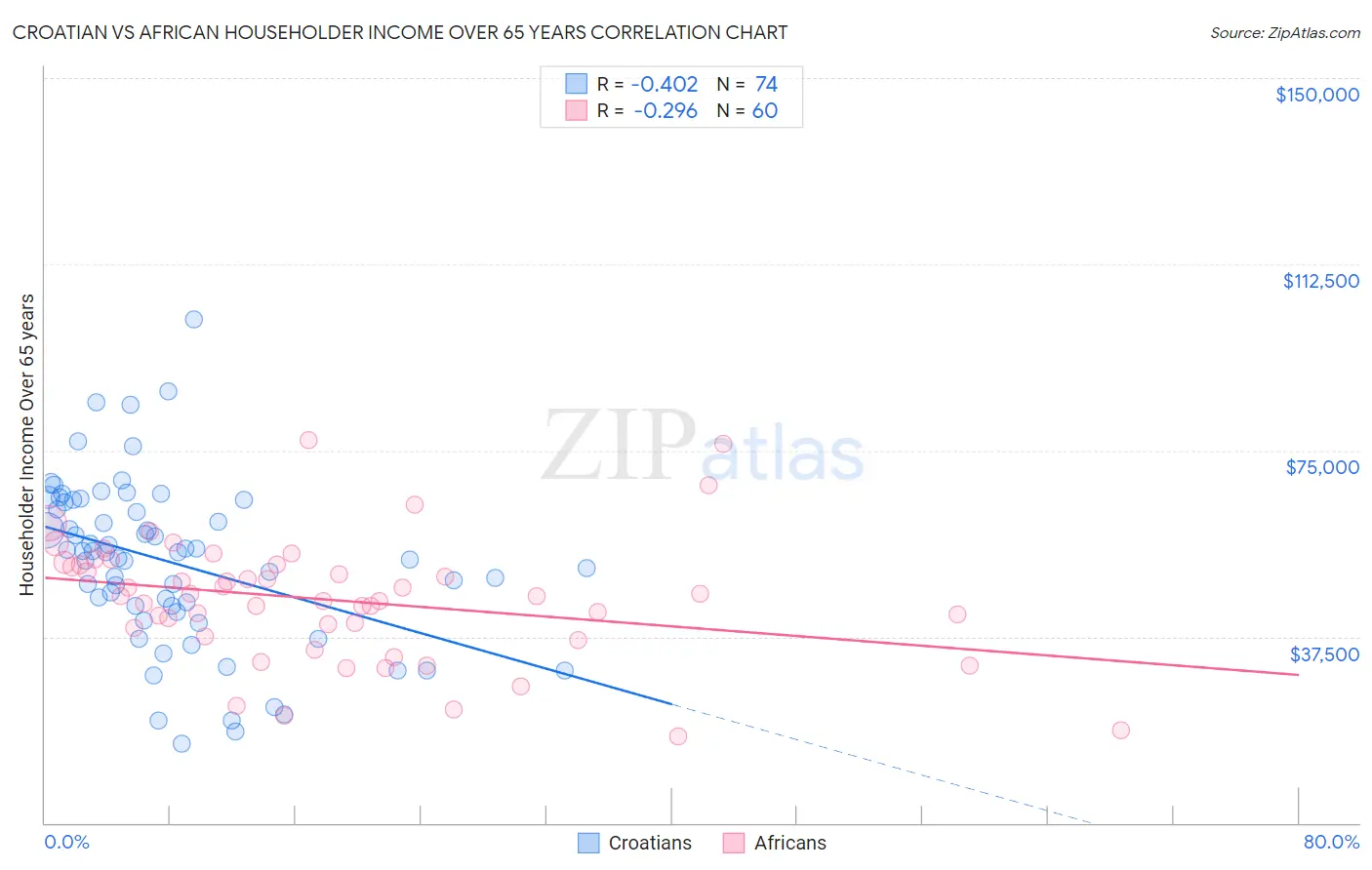 Croatian vs African Householder Income Over 65 years