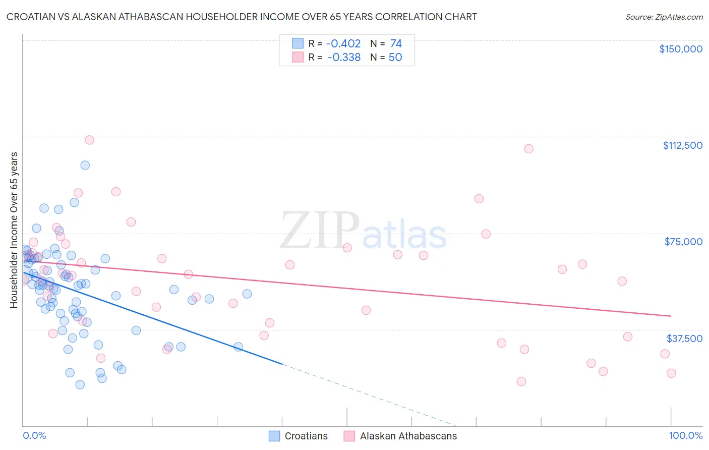 Croatian vs Alaskan Athabascan Householder Income Over 65 years