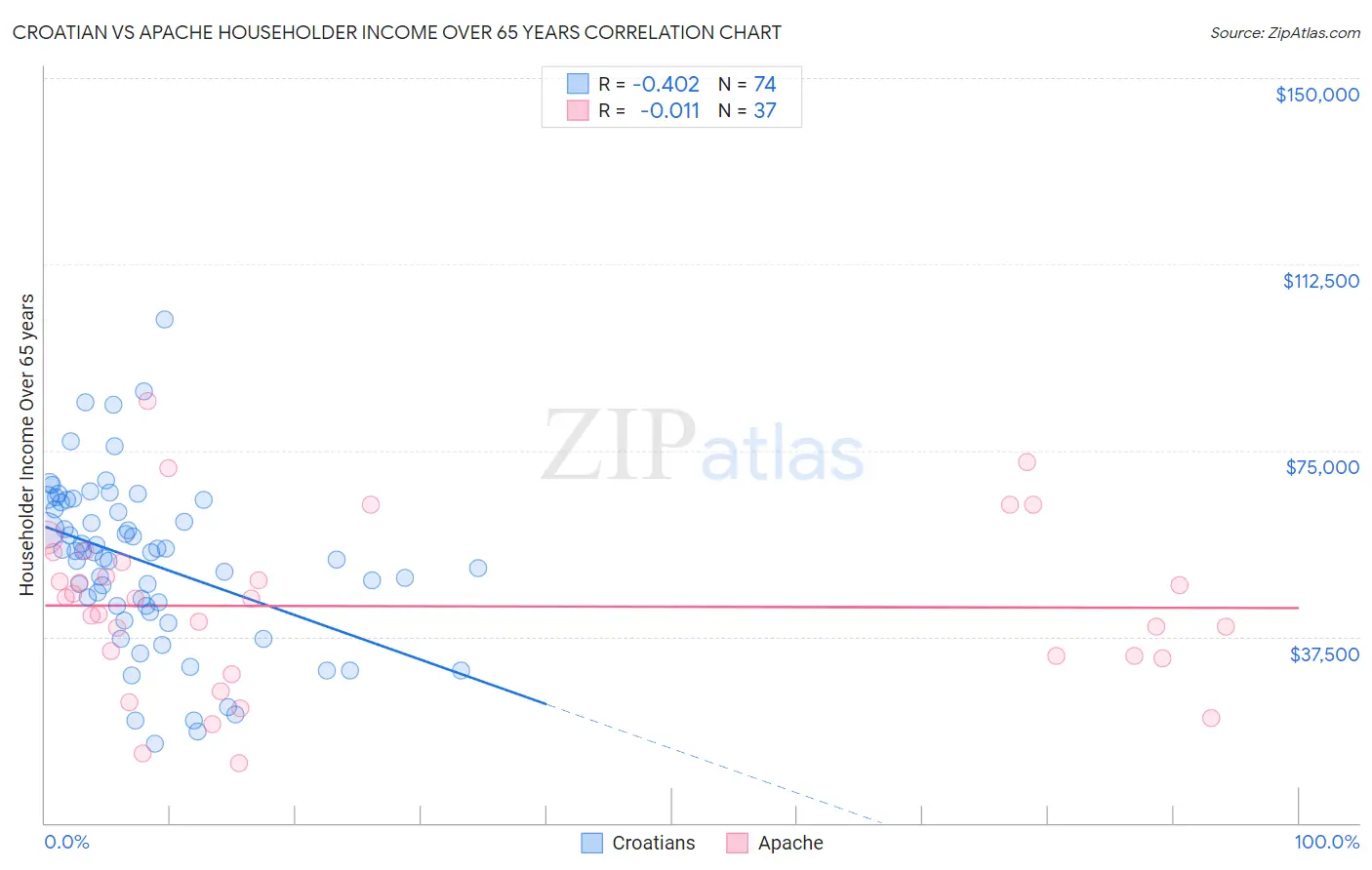 Croatian vs Apache Householder Income Over 65 years