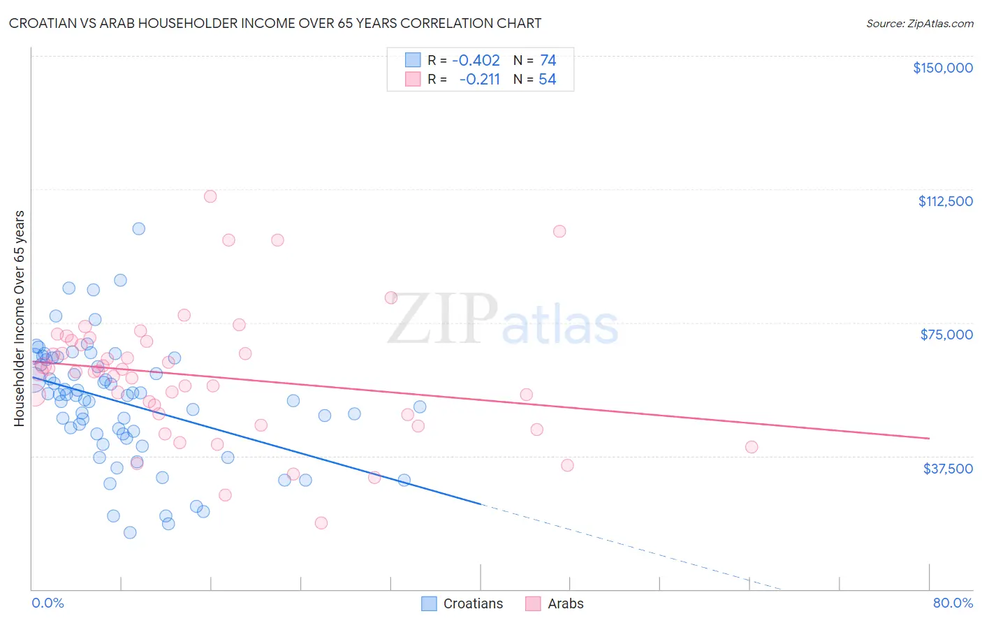 Croatian vs Arab Householder Income Over 65 years
