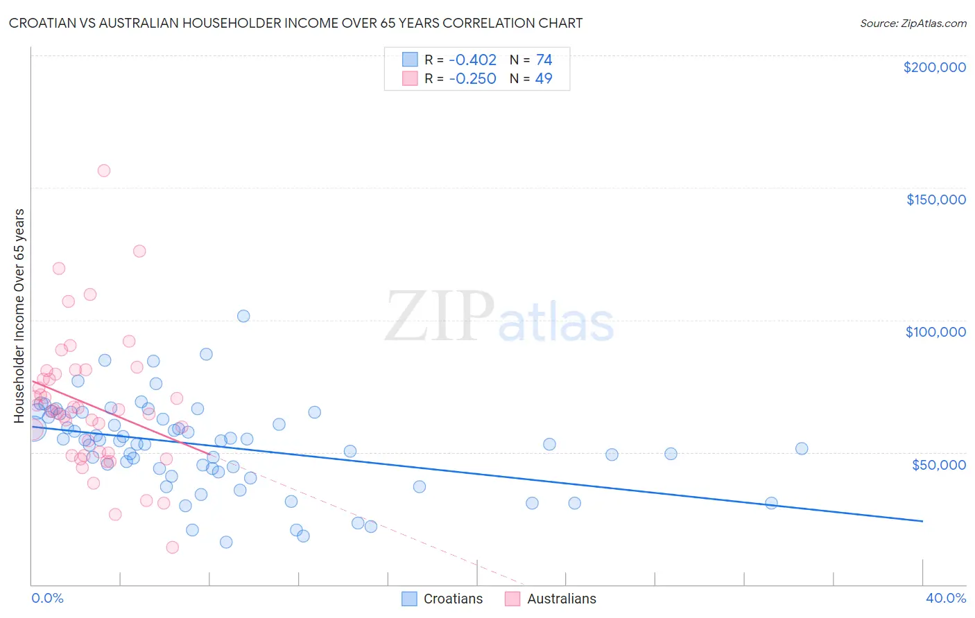 Croatian vs Australian Householder Income Over 65 years