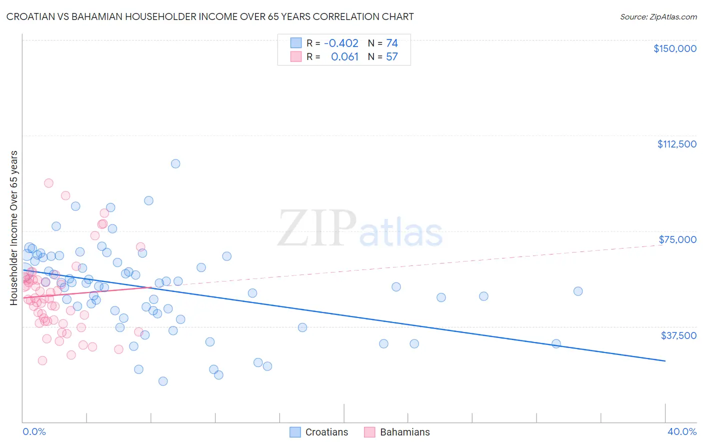 Croatian vs Bahamian Householder Income Over 65 years