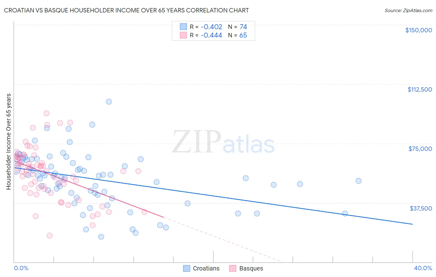 Croatian vs Basque Householder Income Over 65 years