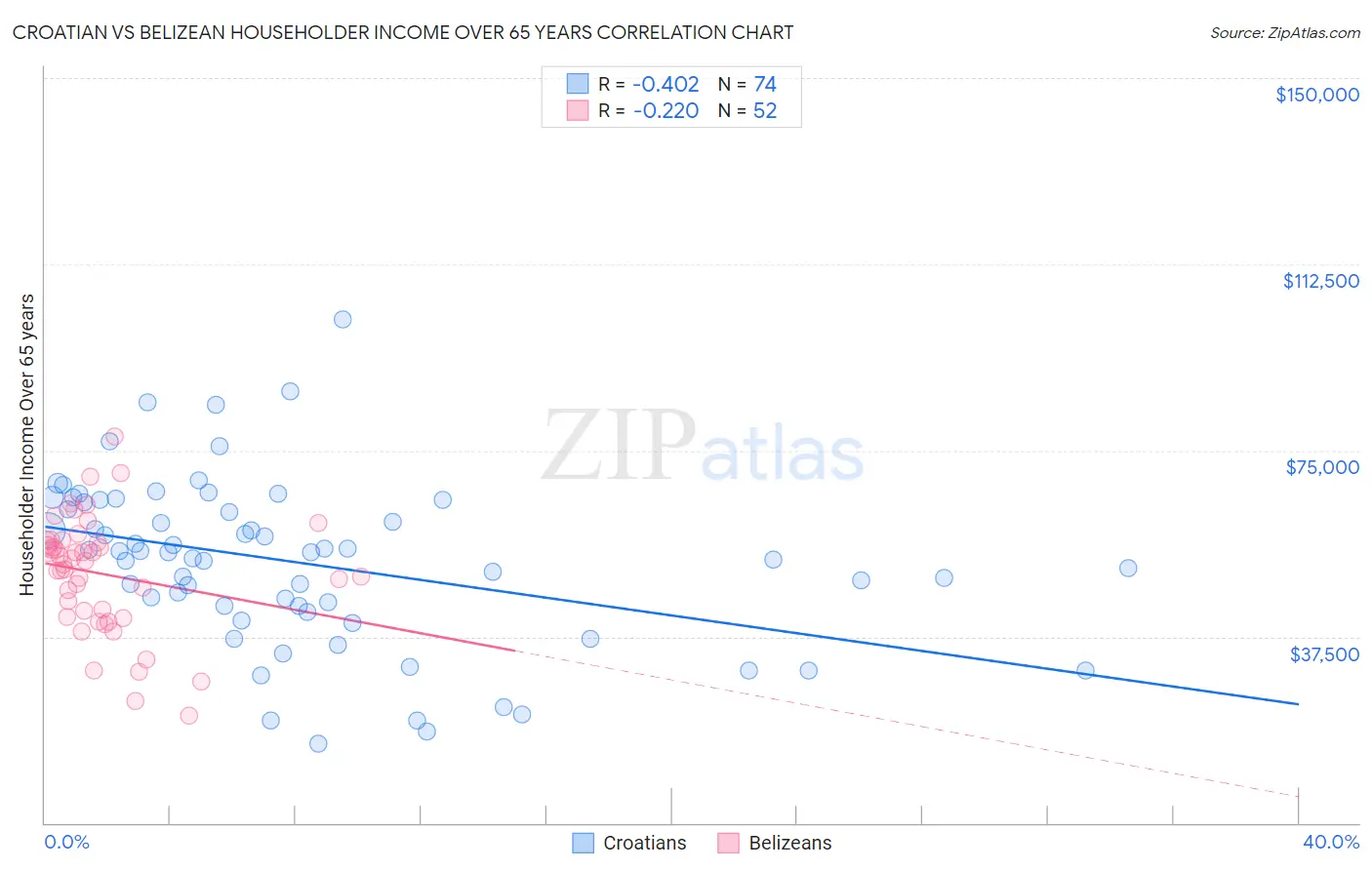 Croatian vs Belizean Householder Income Over 65 years