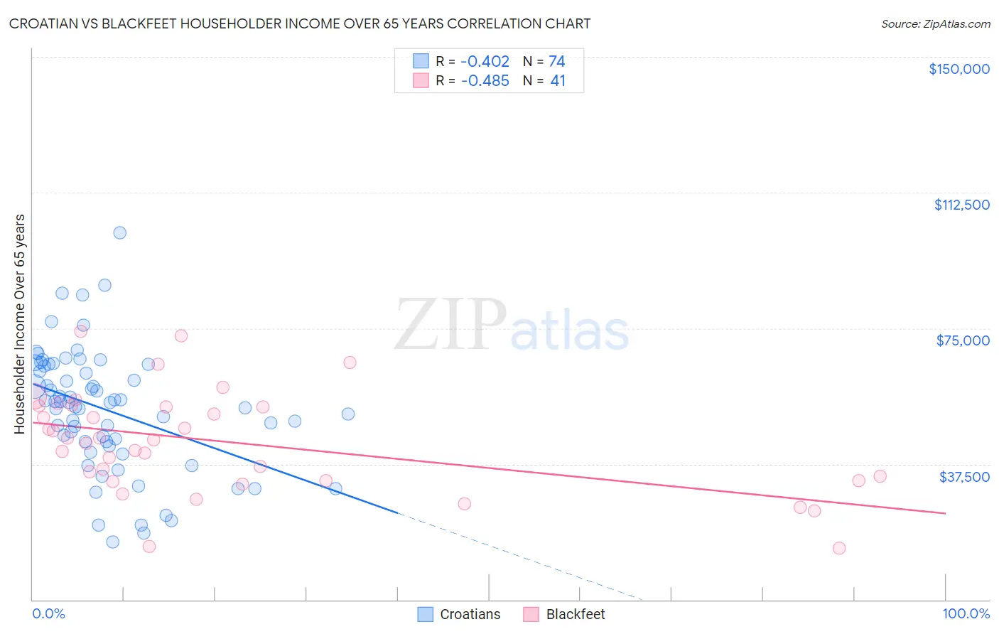 Croatian vs Blackfeet Householder Income Over 65 years