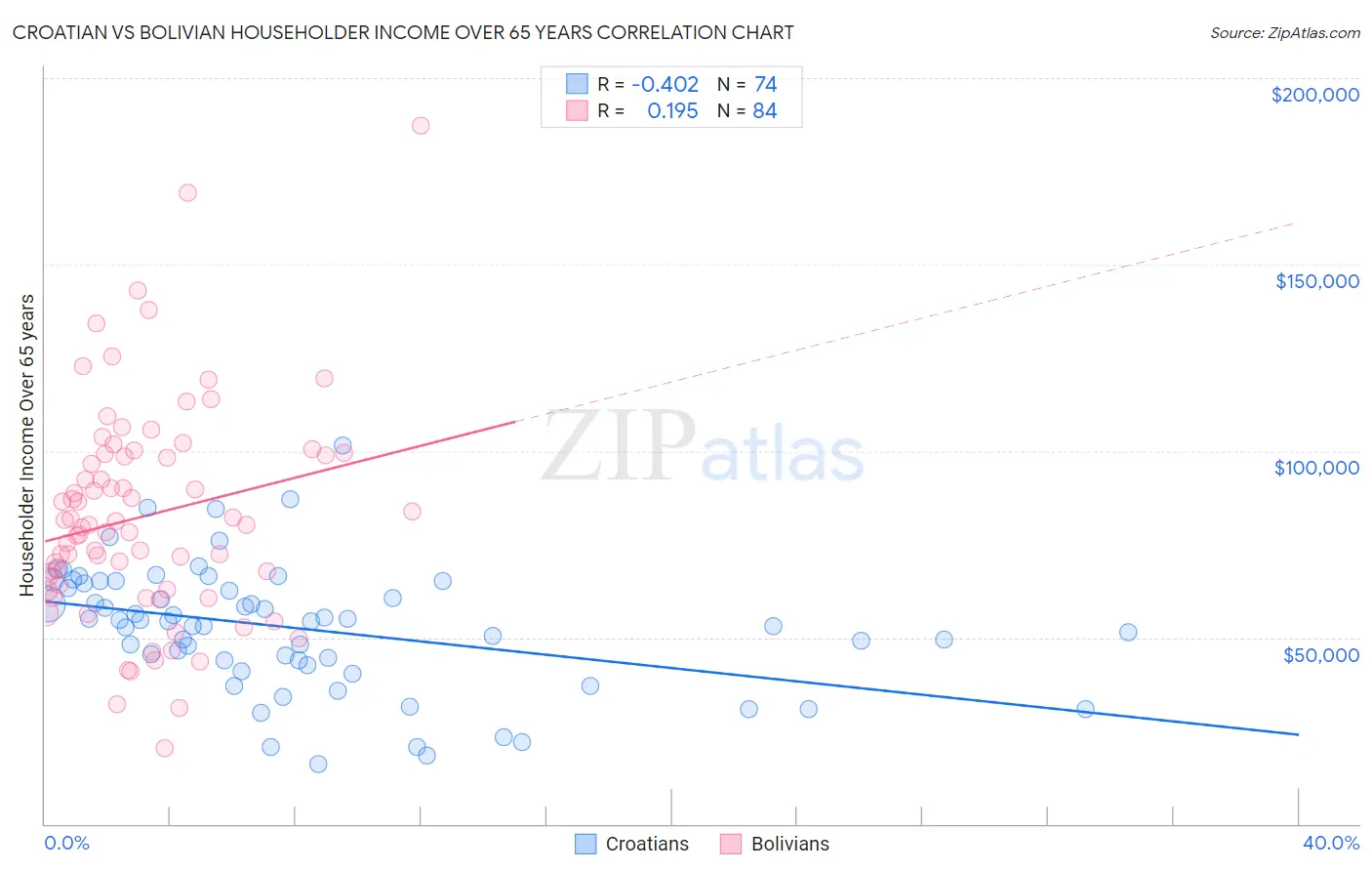 Croatian vs Bolivian Householder Income Over 65 years