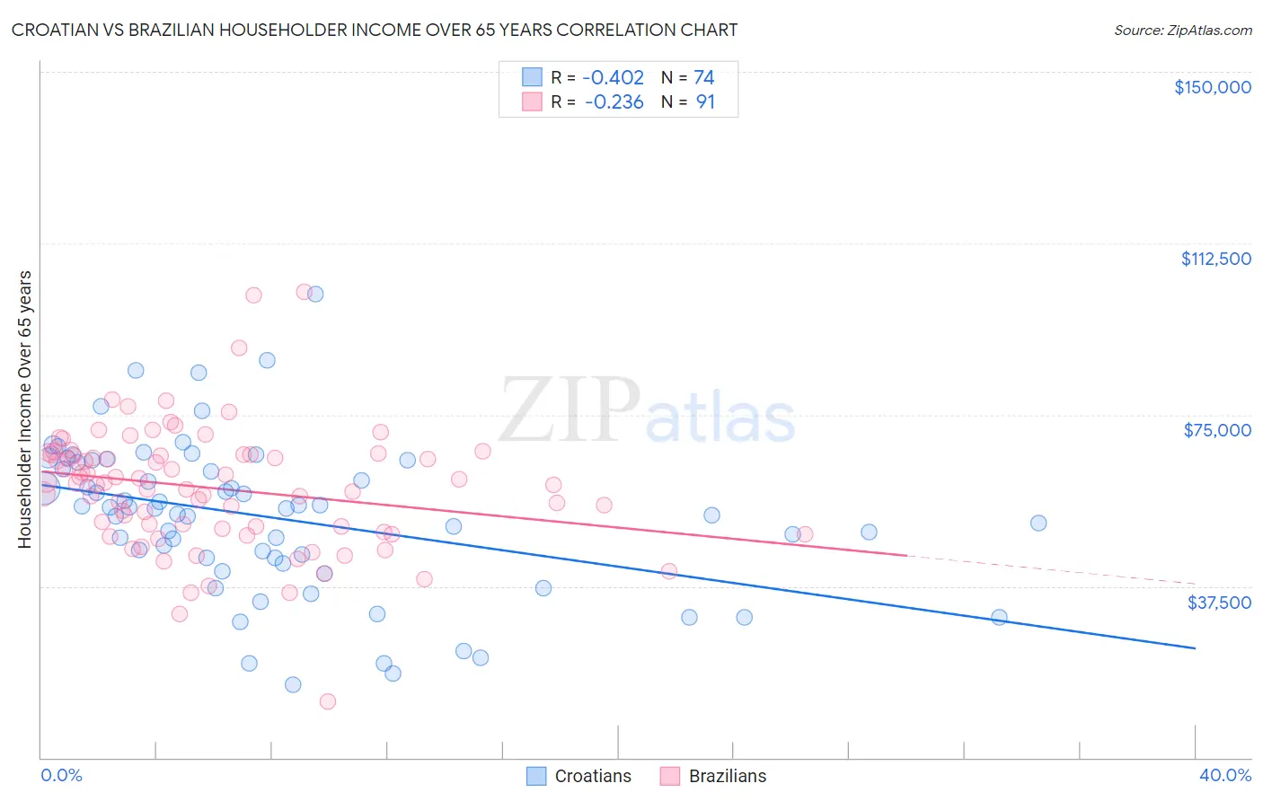 Croatian vs Brazilian Householder Income Over 65 years
