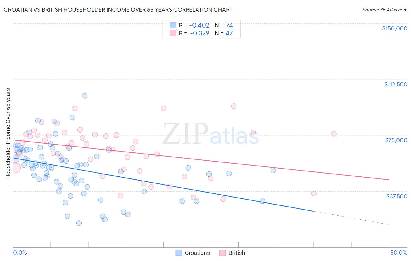 Croatian vs British Householder Income Over 65 years