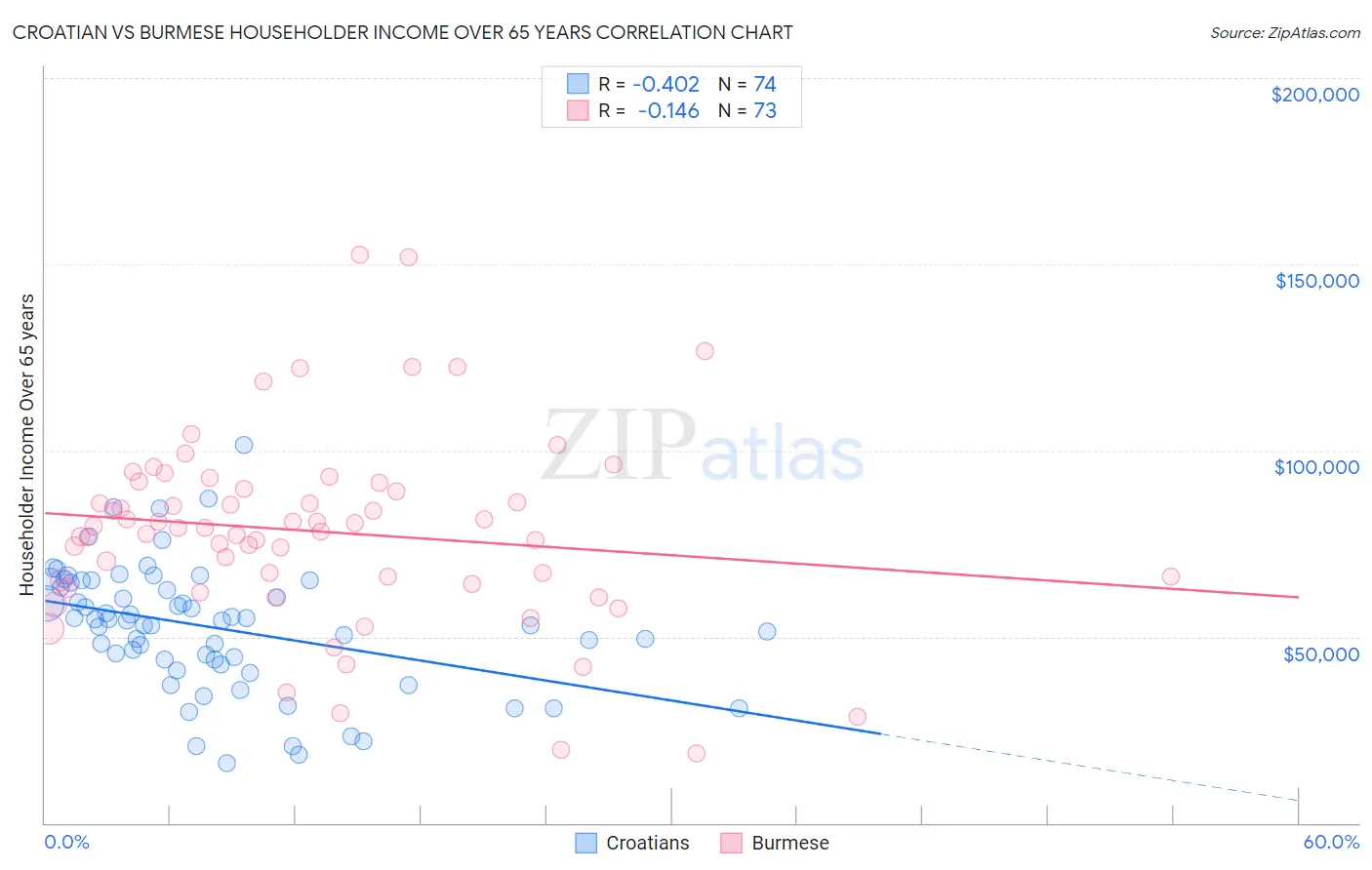 Croatian vs Burmese Householder Income Over 65 years