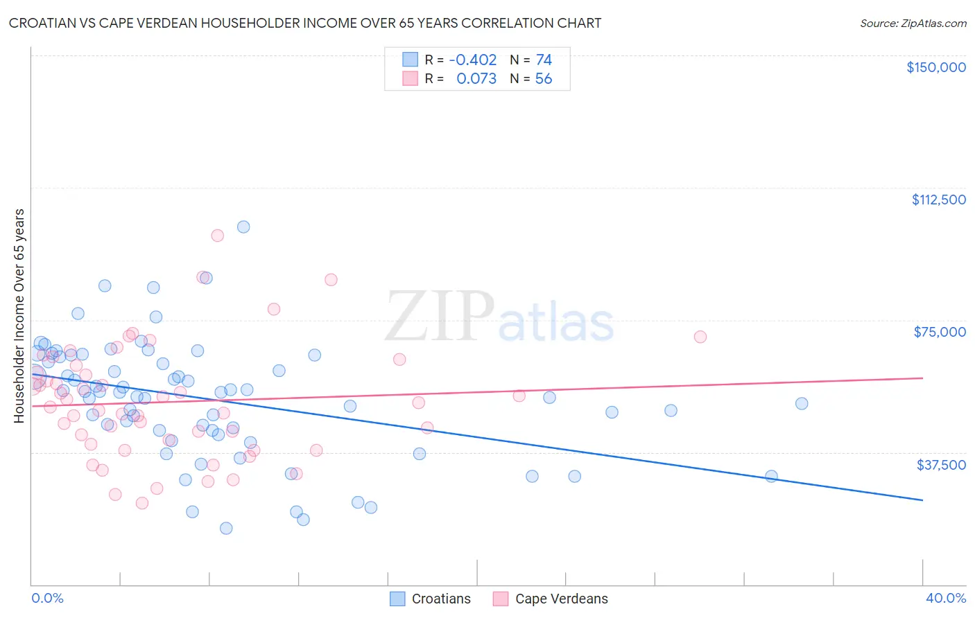 Croatian vs Cape Verdean Householder Income Over 65 years