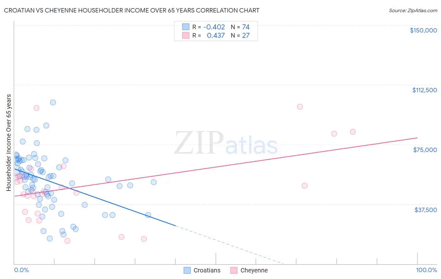 Croatian vs Cheyenne Householder Income Over 65 years