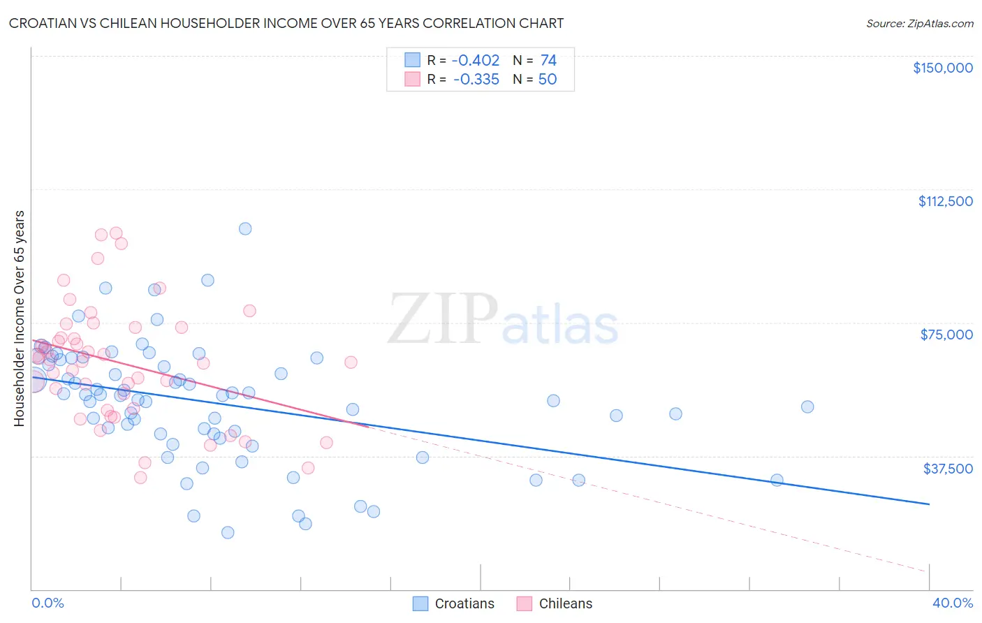 Croatian vs Chilean Householder Income Over 65 years