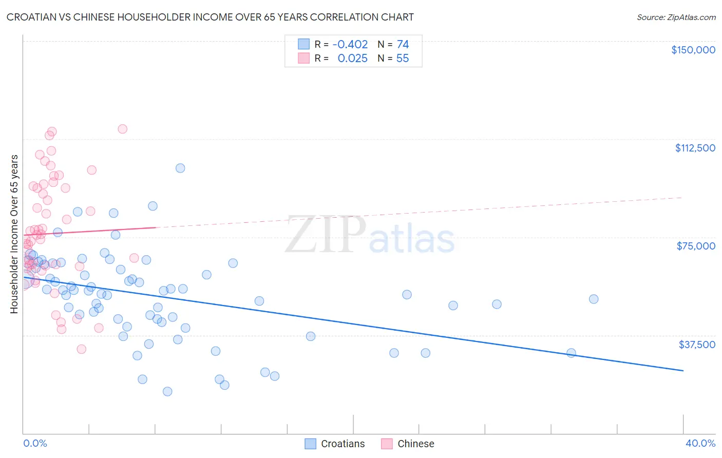 Croatian vs Chinese Householder Income Over 65 years