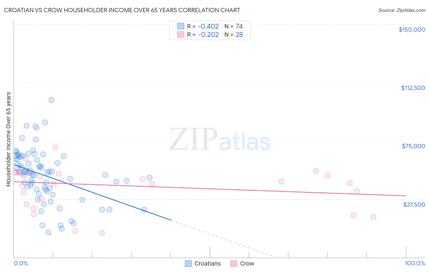 Croatian vs Crow Householder Income Over 65 years