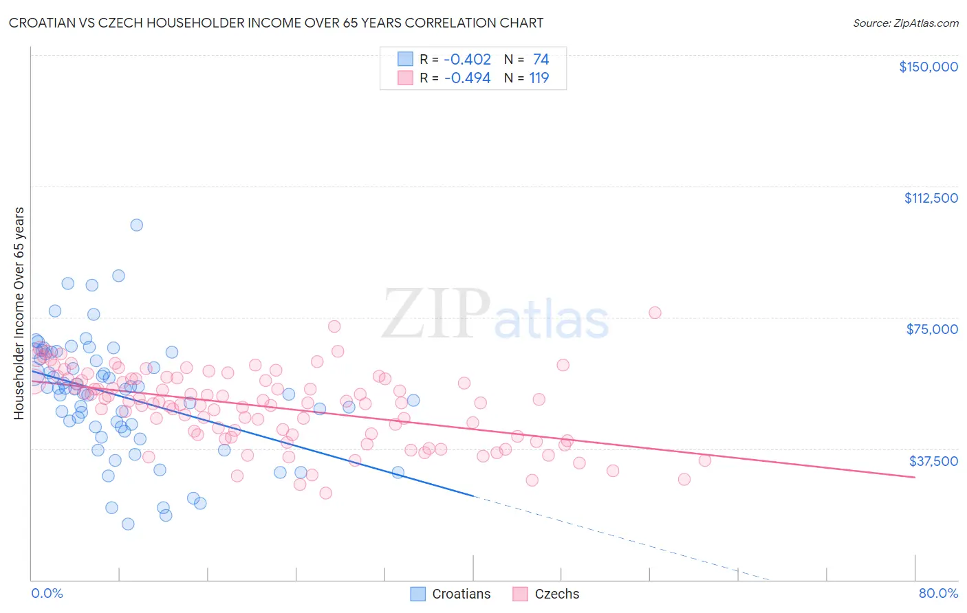 Croatian vs Czech Householder Income Over 65 years
