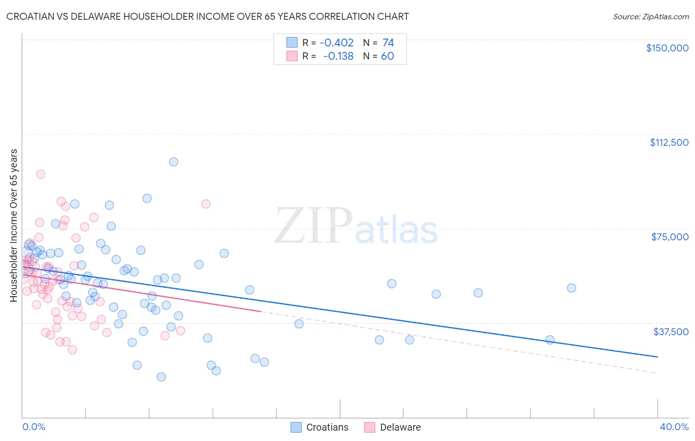 Croatian vs Delaware Householder Income Over 65 years