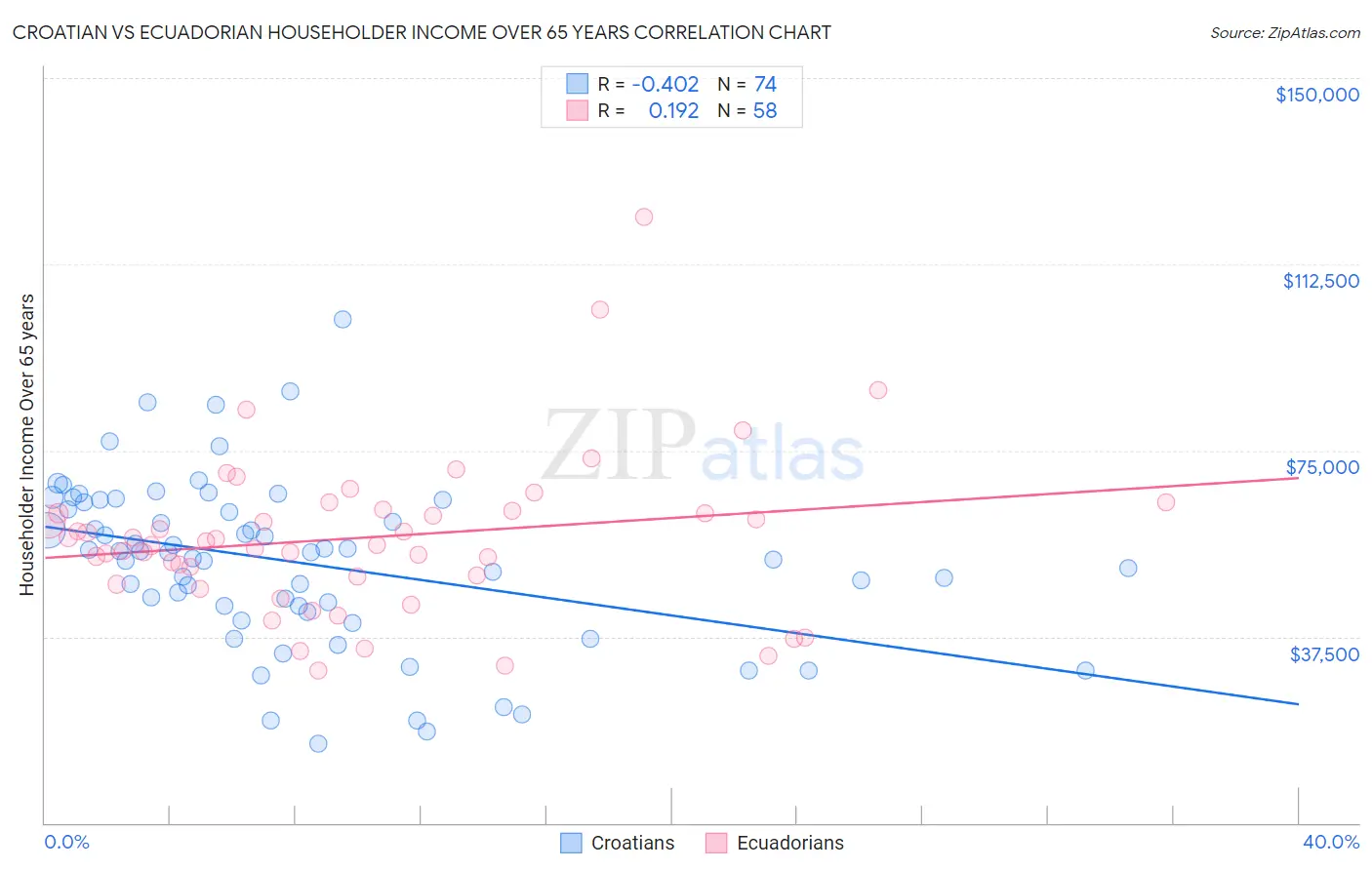Croatian vs Ecuadorian Householder Income Over 65 years