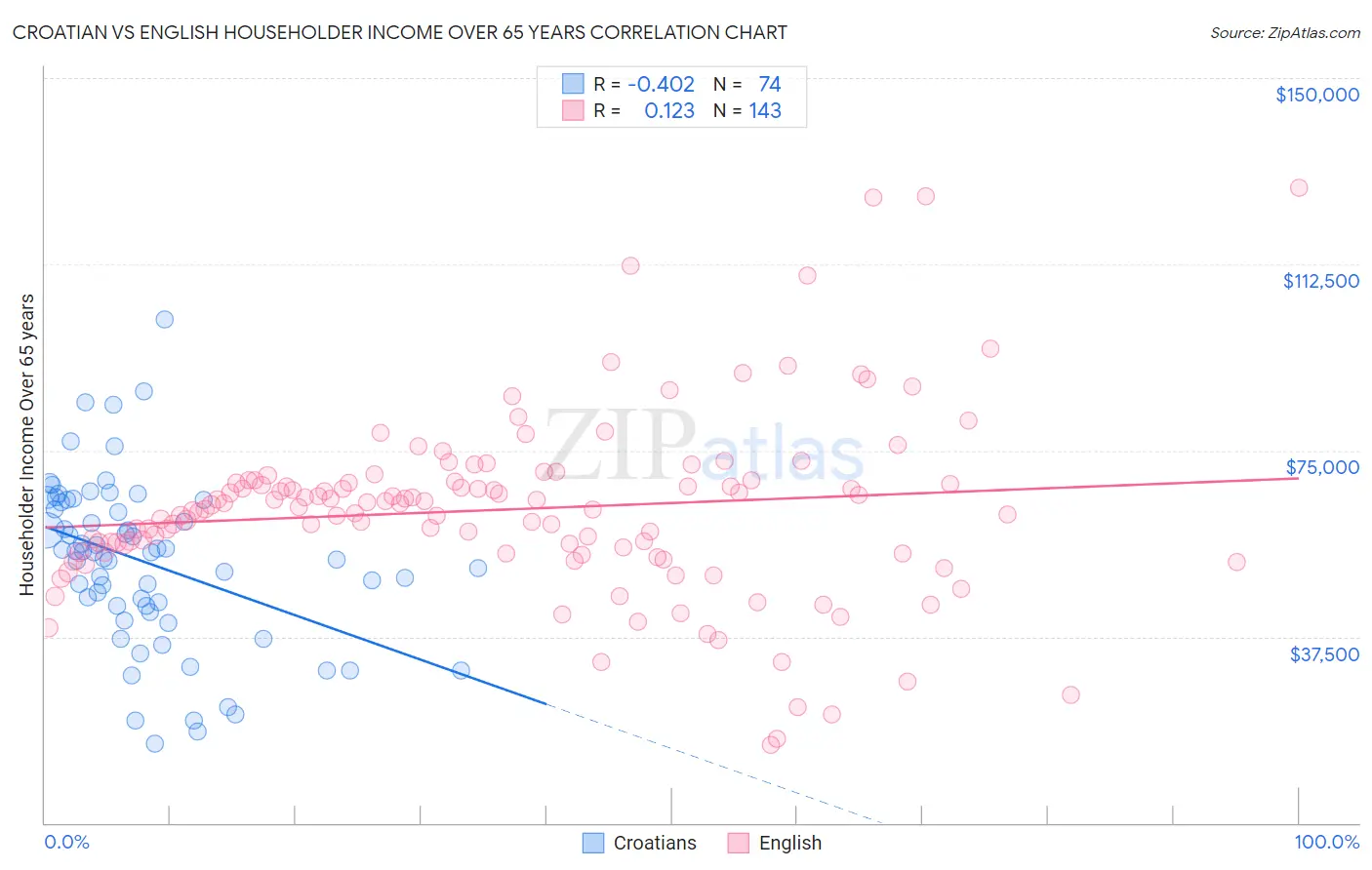 Croatian vs English Householder Income Over 65 years