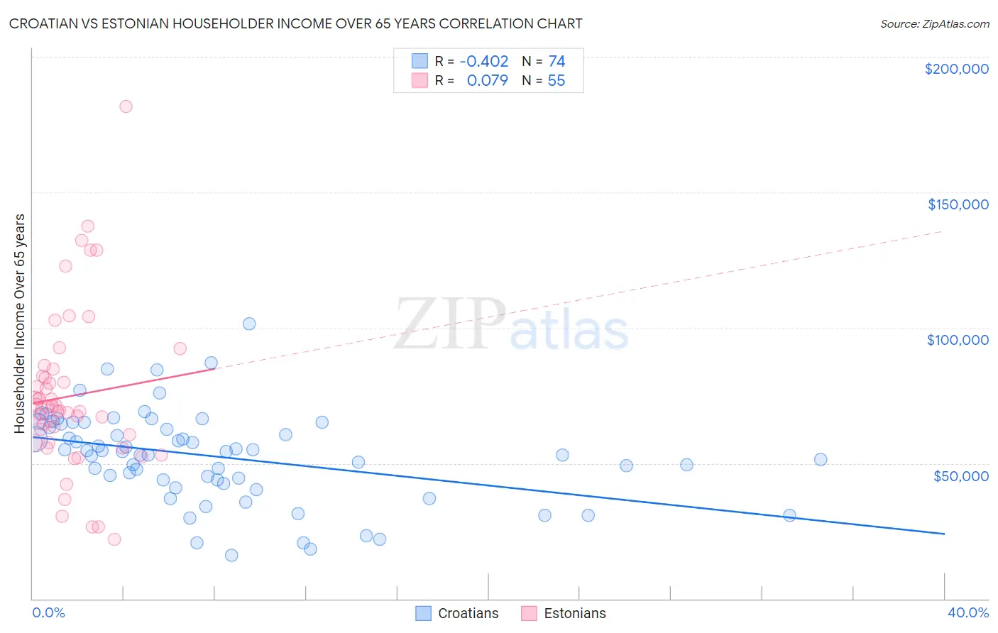 Croatian vs Estonian Householder Income Over 65 years