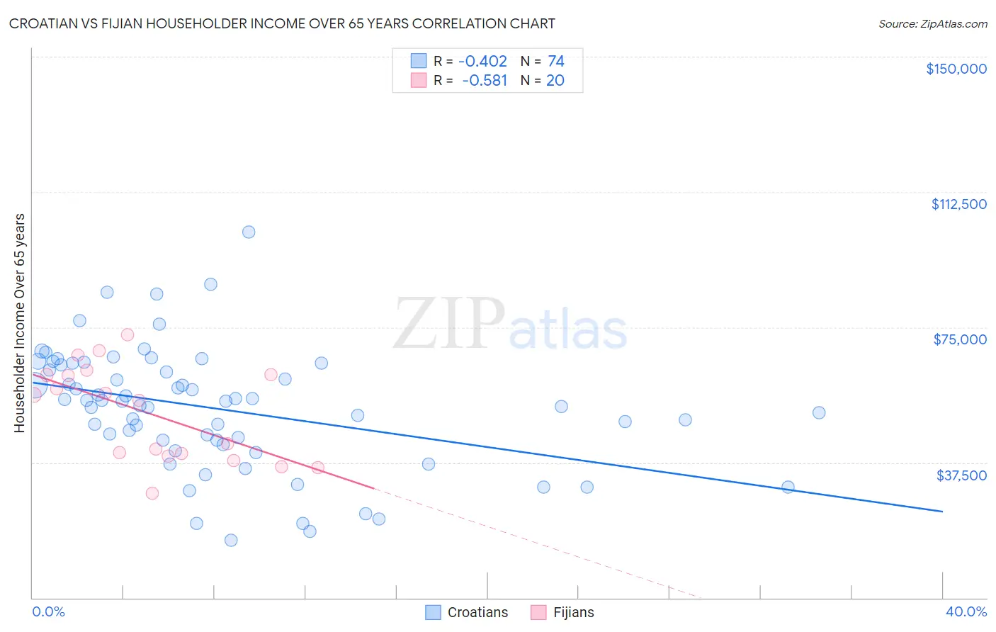 Croatian vs Fijian Householder Income Over 65 years