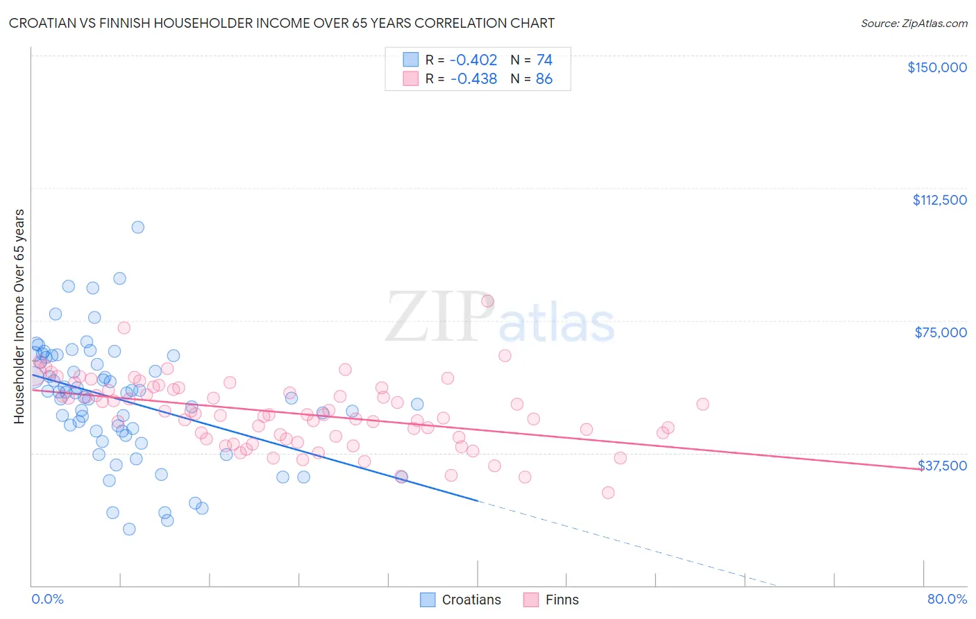 Croatian vs Finnish Householder Income Over 65 years